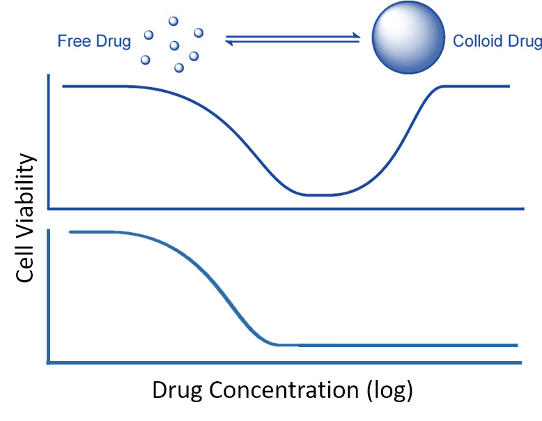 inhibition curves for standard and promiscuous inhibitor from Owen et al. ACS Chem. Biol.  2014