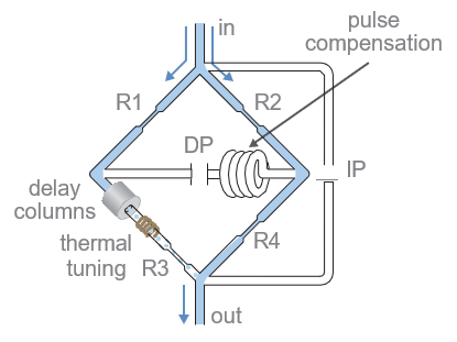 Viscostar capillary bridge
