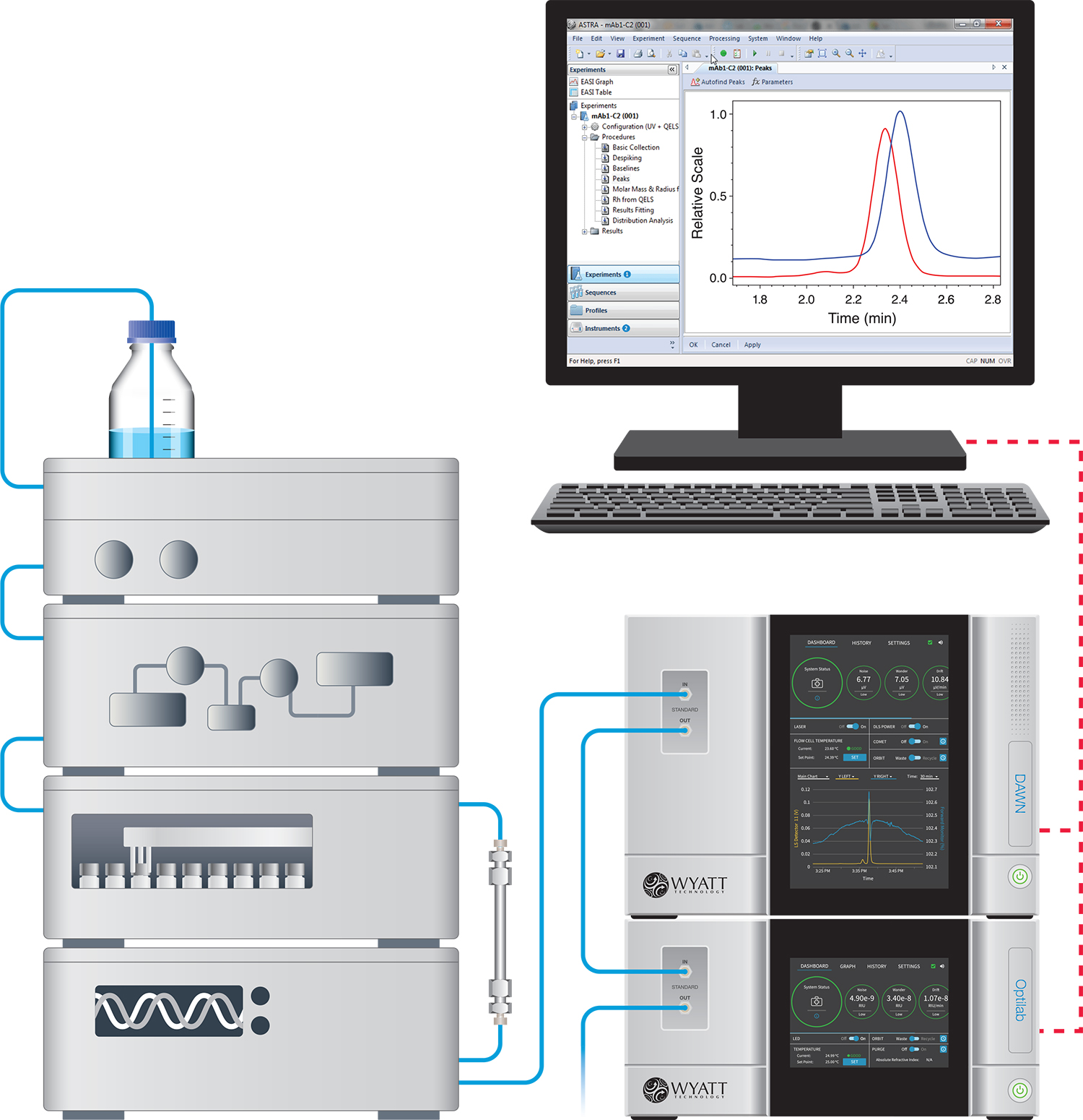 Next steps in biophysical characterization by MALS: ion-exchange and reversed-phase chromatography
