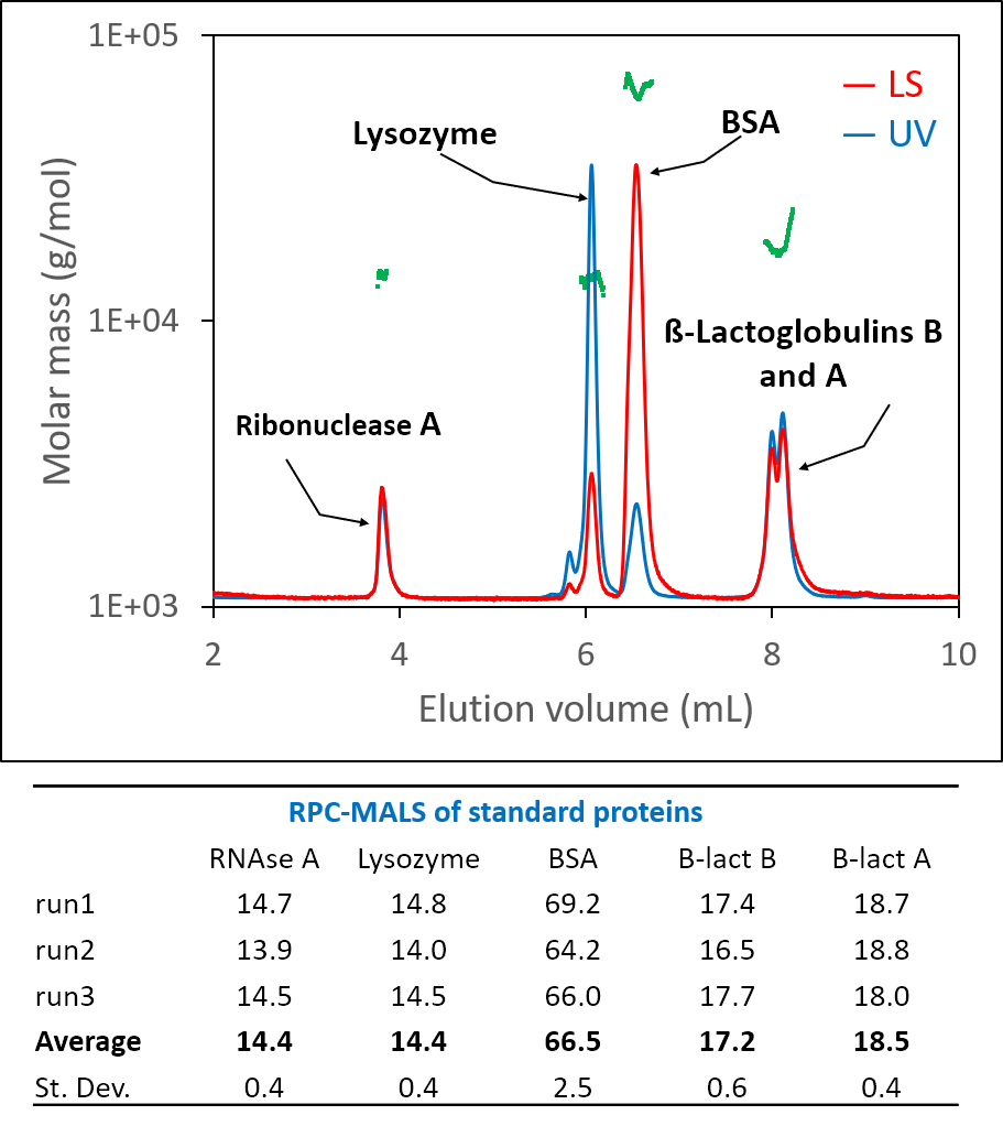 standard proteins analyzed by RPC-MALS