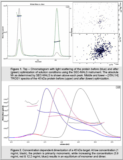 ZoBio Chromatogram of Proteins