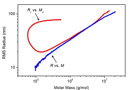 Branched polystyrene sec-mals and fff-mals