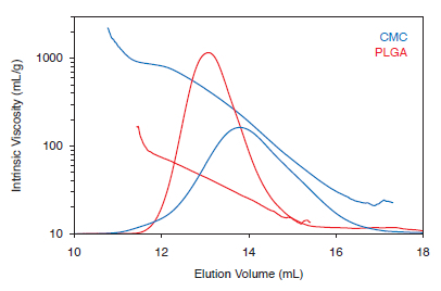 ViscoStar measurements of PLGA and carboxymethyl cellulose
