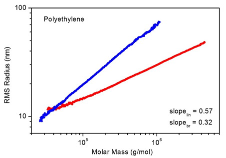 Linear vs branched polystyrene conformation plots