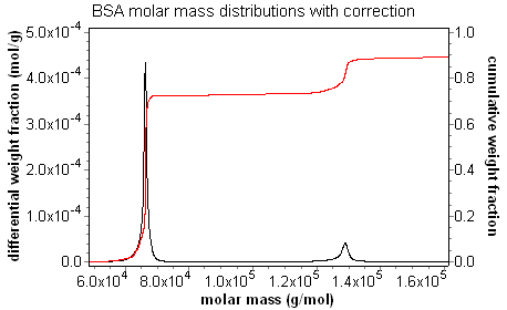 Size Distribution
