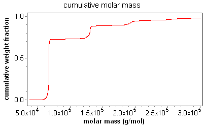 BSA cumulative molar mass
