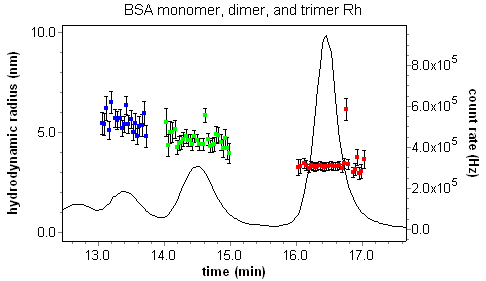 QELS Analysis of BSA