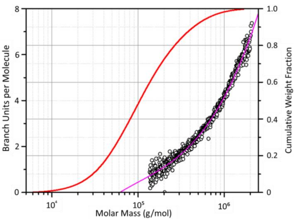 WP1003: Analyses of Polymer Branching