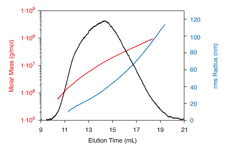 FFF-MALS precisely characterizes molar mass and size distributions for large protein-polysaccharide conjugates.