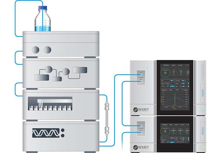 A complete SEC-MALS system comprises the HPLC including the UV detector, SEC column(s), MALS and RI detectors. Control, data acquisition and analysis are performed by ASTRA™ software.