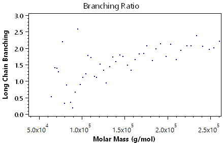 long chain branching