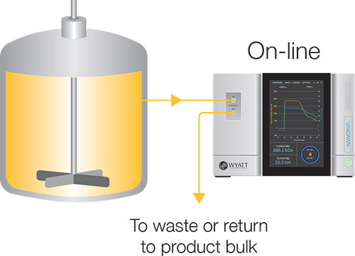 in-line monitoring, on-line monitoring