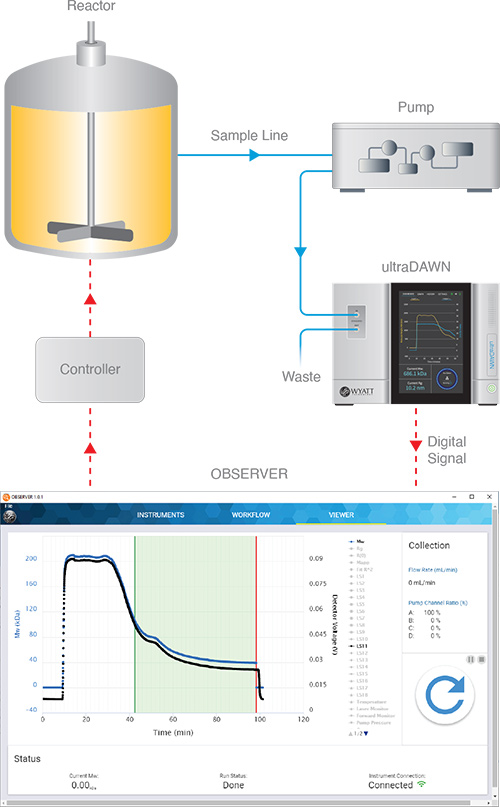 OBSERVER OBSERVER, real-time MALS