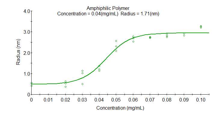 concentration analysis, DYNAMICS
