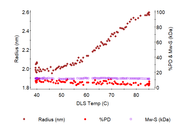 molar mass, DYNAMICS