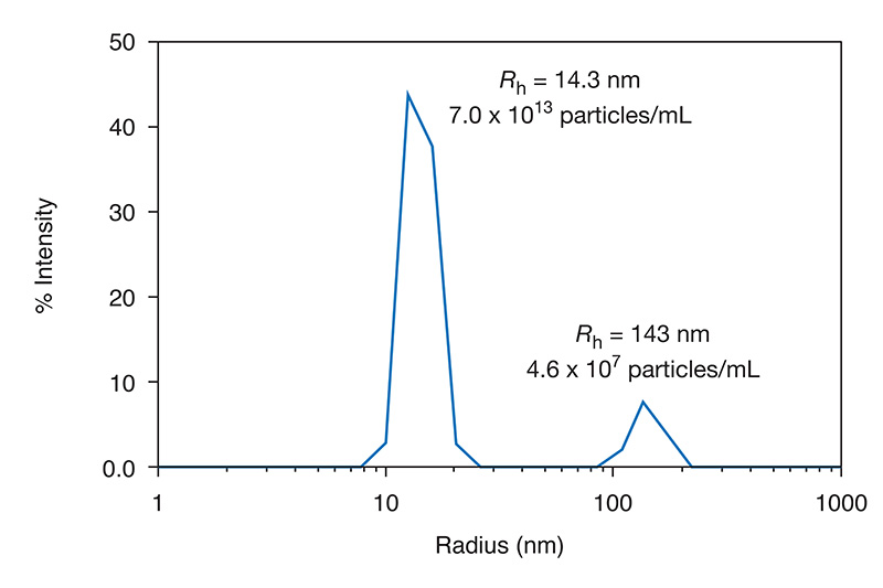 Size distribution obtained by DLS showing the mean size of two populations and the concentration of each.