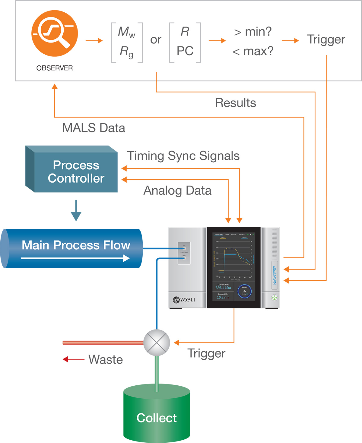 OBSERVER, real-time MALS