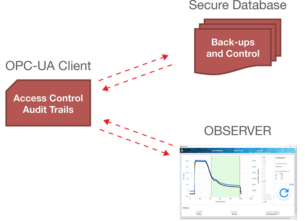 OBSERVER, real-time MALS