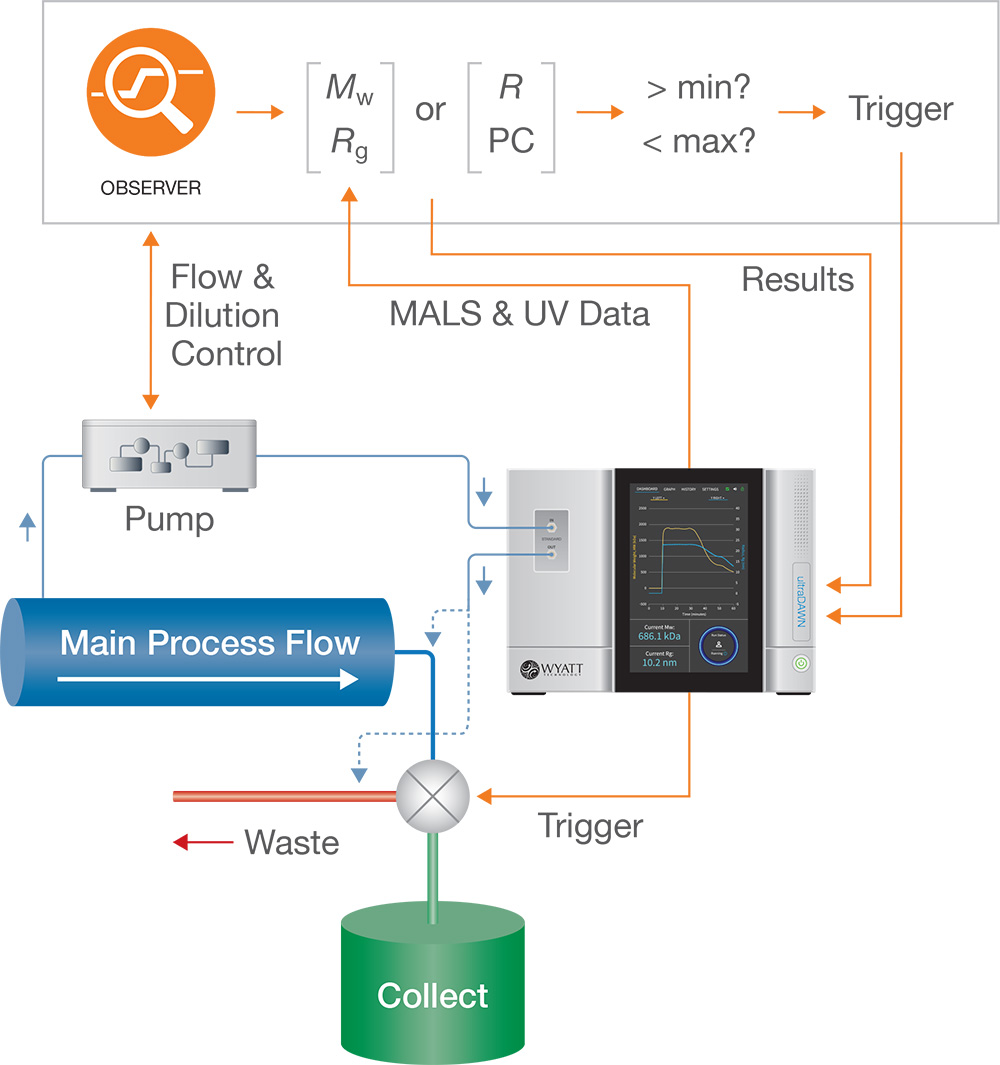 OBSERVER, real-time MALS