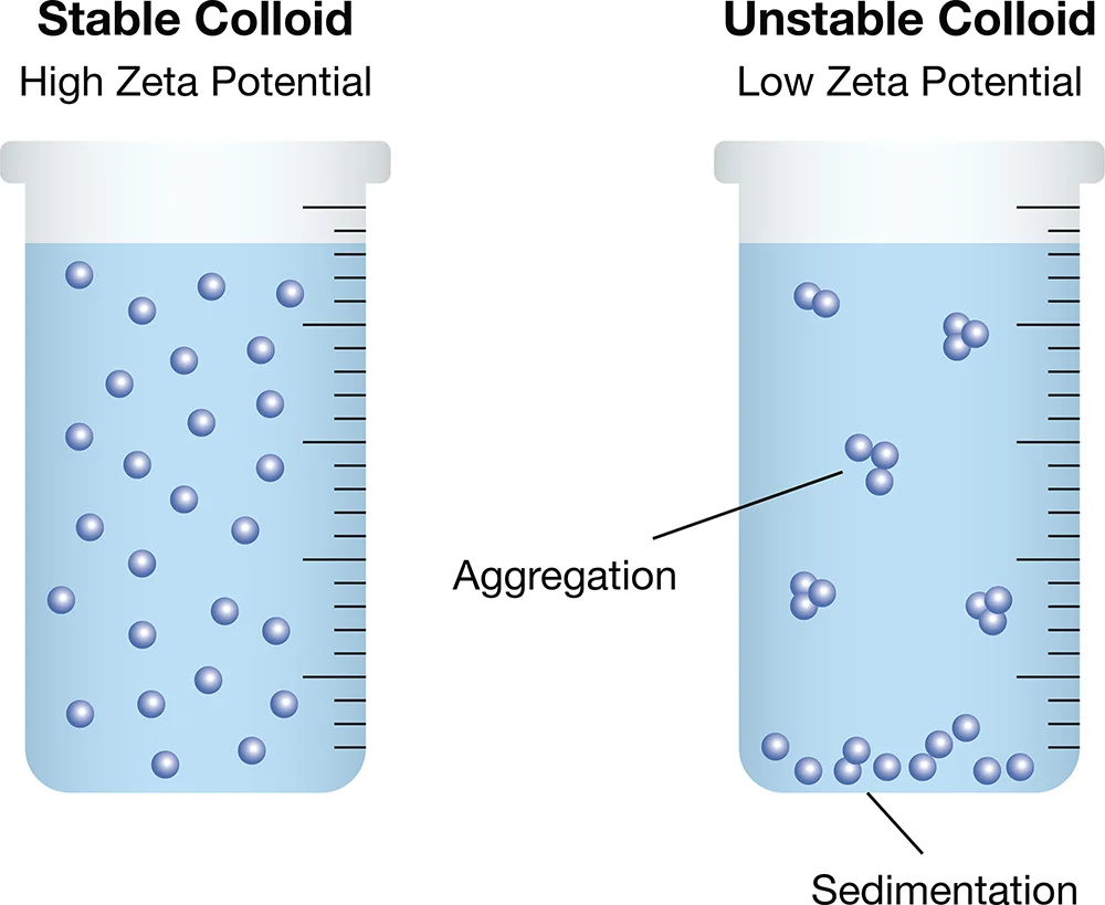 Images showing particles with high zeta potential are stable, while those with low zeta potential are unstable.