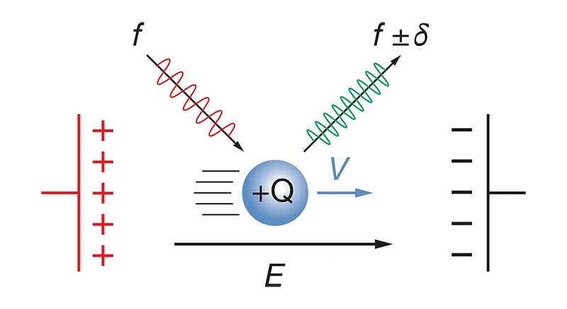 Illustration of laser doppler effect: light scattered from a particle in an electric field is frequency-shifted.