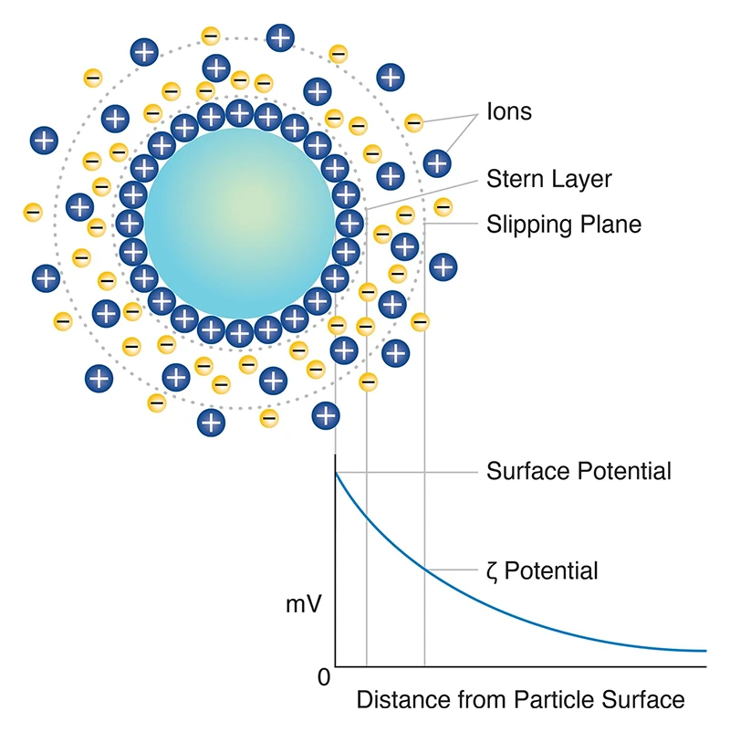A figure showing zeta potential (ζ potential), the electrokinetic potential at the slipping plane of a dispersed particle.